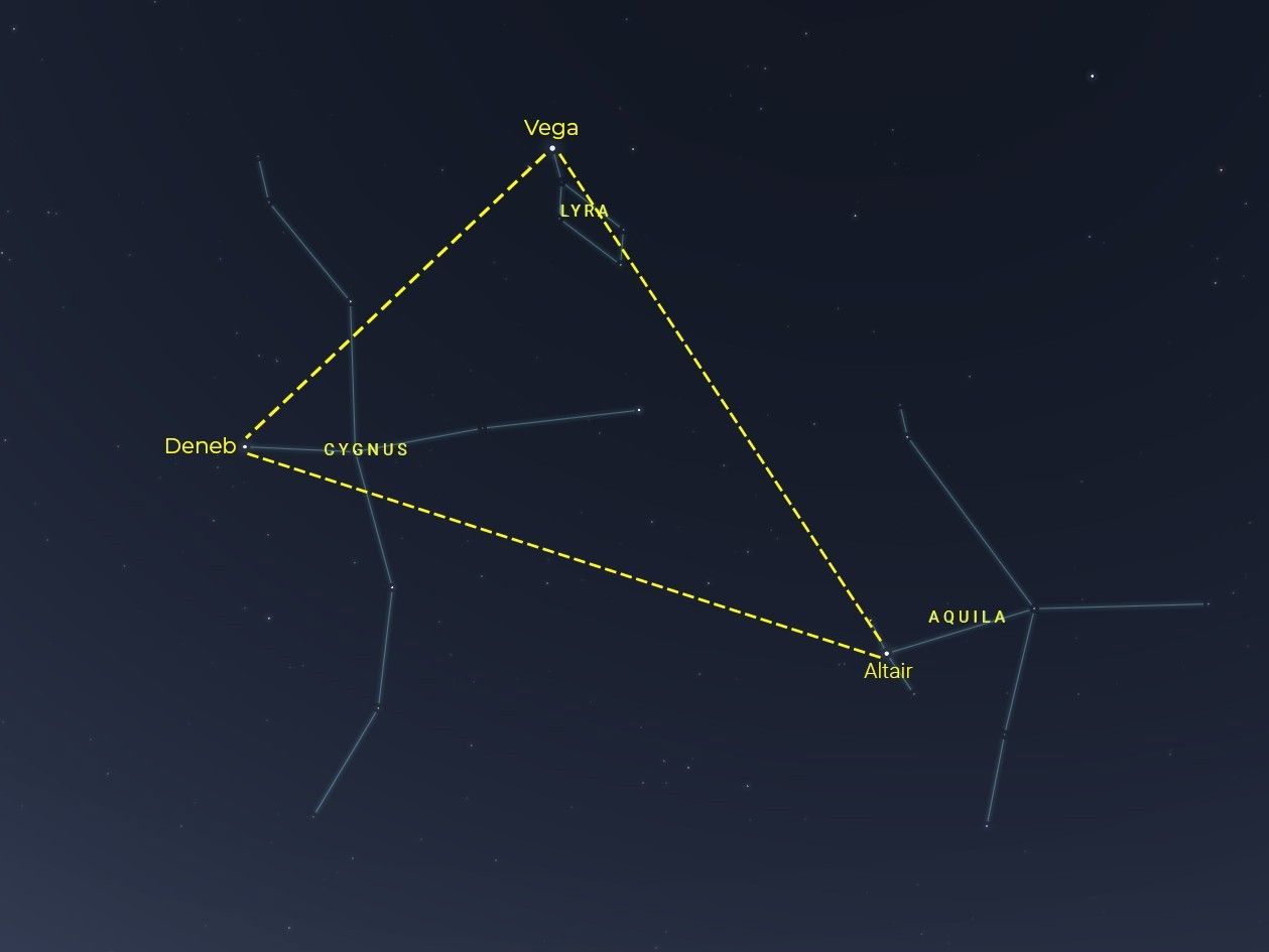 The star map of the asterism known as the Summer Triangle. This asterism is made up of three stars: Vega in the Lyra constellation, Altair in the Aquila constellation, and Deneb in the Cygnus constellation. These three stars are connected by a dotted yellow line to outline the shape of the triangle. The constellation shapes are mapped with blue lines.